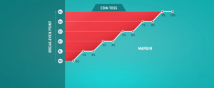 The profitability of sports betting and margin impact